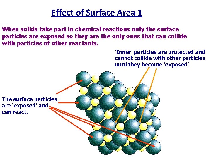 Effect of Surface Area 1 When solids take part in chemical reactions only the
