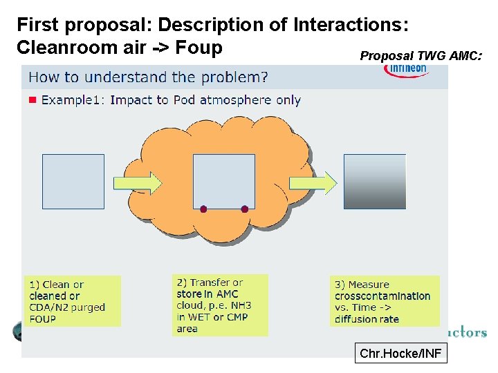 First proposal: Description of Interactions: Cleanroom air -> Foup Proposal TWG AMC: Chr. Hocke/INF First proposal: Description of Interactions: Cleanroom air -> Foup Proposal TWG AMC: Chr. Hocke/INF