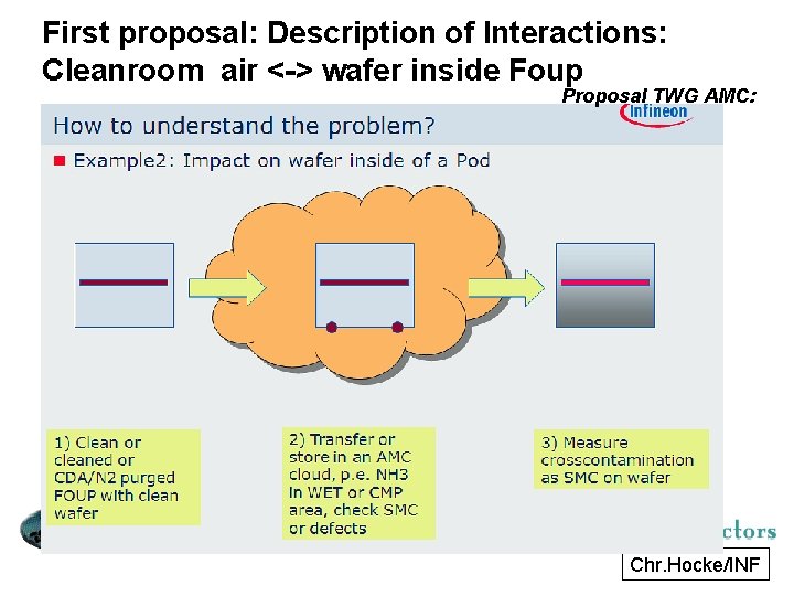 First proposal: Description of Interactions: Cleanroom air <-> wafer inside Foup Proposal TWG AMC: First proposal: Description of Interactions: Cleanroom air <-> wafer inside Foup Proposal TWG AMC: