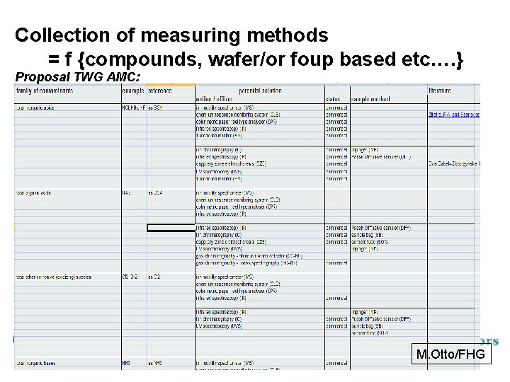 Collection of measuring methods = f {compounds, wafer/or foup based etc…. } Proposal TWG Collection of measuring methods = f {compounds, wafer/or foup based etc…. } Proposal TWG
