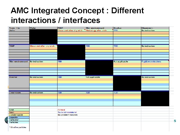 AMC Integrated Concept : Different interactions / interfaces AMC Integrated Concept : Different interactions / interfaces