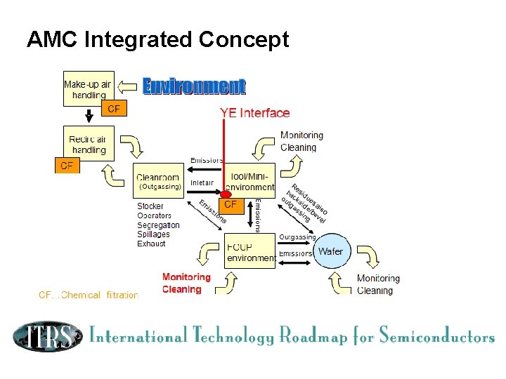 AMC Integrated Concept AMC Integrated Concept