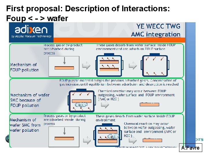 First proposal: Description of Interactions: Foup < - > wafer A. Favre First proposal: Description of Interactions: Foup < - > wafer A. Favre