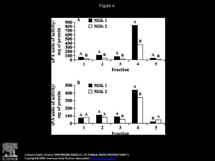 Figure 4 Journal of Dairy Science 2006 893285 -3295 DOI: (10. 3168/jds. S 0022