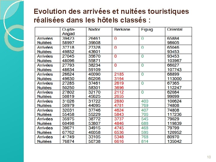 Evolution des arrivées et nuitées touristiques réalisées dans les hôtels classés : 10 