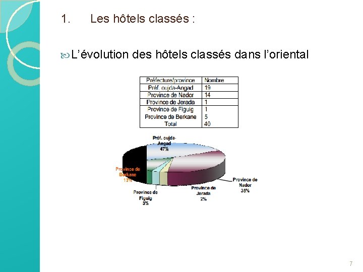 1. Les hôtels classés : L’évolution des hôtels classés dans l’oriental 7 