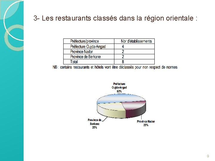 3 - Les restaurants classés dans la région orientale : 9 