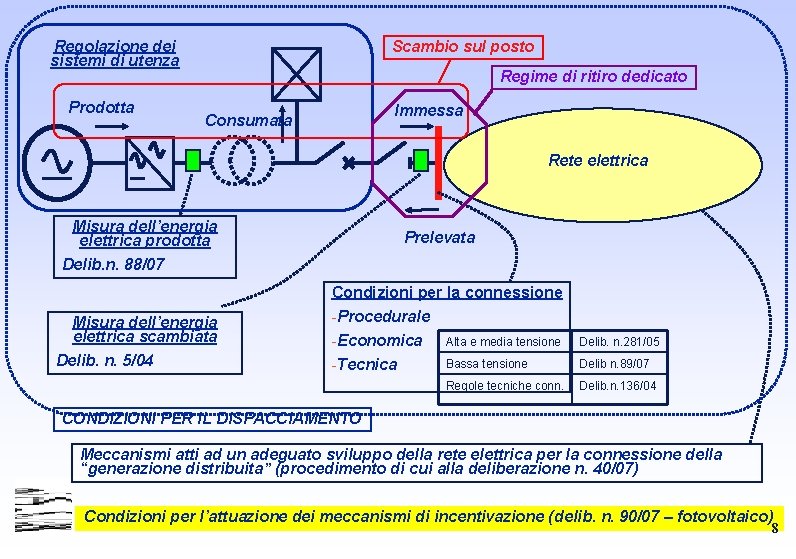 Regolazione dei sistemi di utenza Prodotta Scambio sul posto Regime di ritiro dedicato Immessa Regolazione dei sistemi di utenza Prodotta Scambio sul posto Regime di ritiro dedicato Immessa