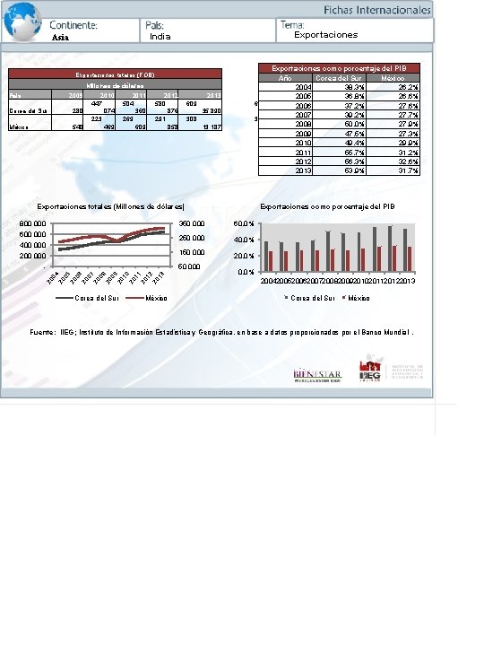 Exportaciones India Asia Exportaciones totales (FOB) Millones de dólares Pais 2009 Corea del Sur