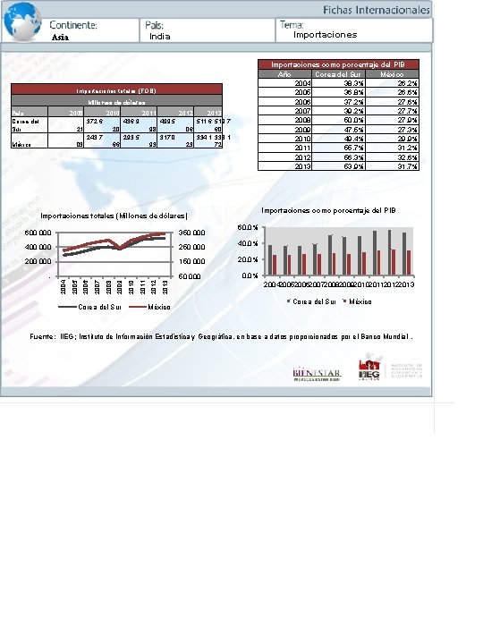 Importaciones India Asia Importaciones como porcentaje del PIB Año Corea del Sur México 2004