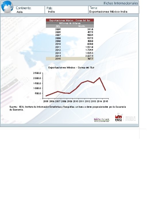 India Asia Exportaciones México-India Exportaciones México - Corea del Sur Millones de dólares Año