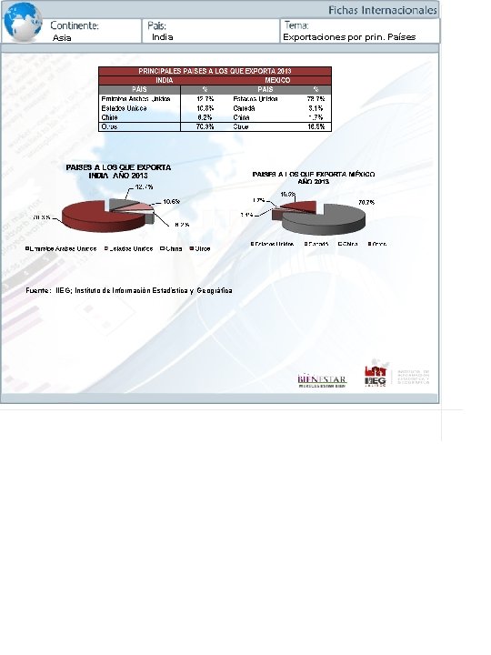 Asia India Fuente: IIEG; Instituto de Información Estadística y Geográfica Exportaciones por prin. Países