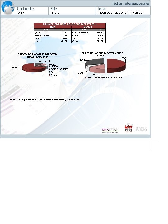 Asia India Fuente: IIEG; Instituto de Información Estadística y Geográfica Importaciones por prin. Países