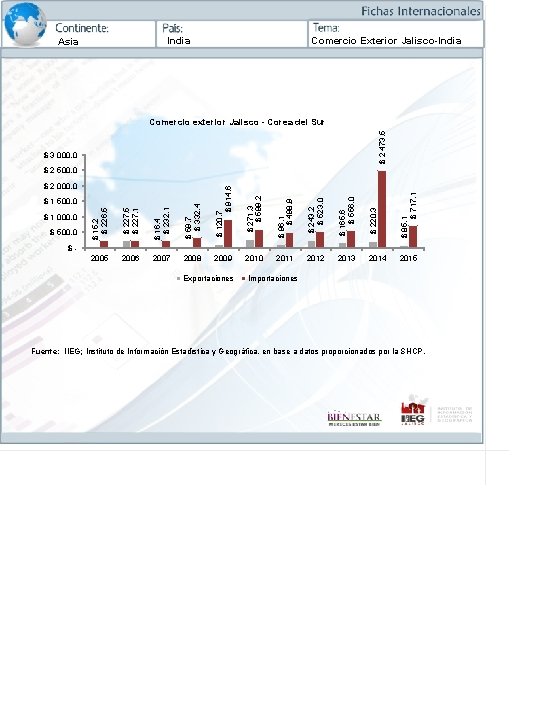 India Asia Comercio Exterior Jalisco-India $ 2 473, 5 Comercio exterior Jalisco - Corea