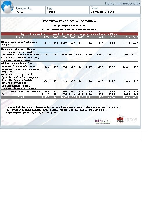 Asia India Comercio Exterior EXPORTACIONES DE JALISCO-INDIA Por principales productos Cifras Totales Anuales (Millones