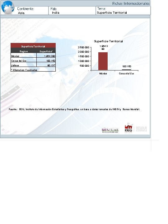 India Asia Superficie Territorial Region México Corea del Sur Jalisco * Kilometros Cuadrados 2