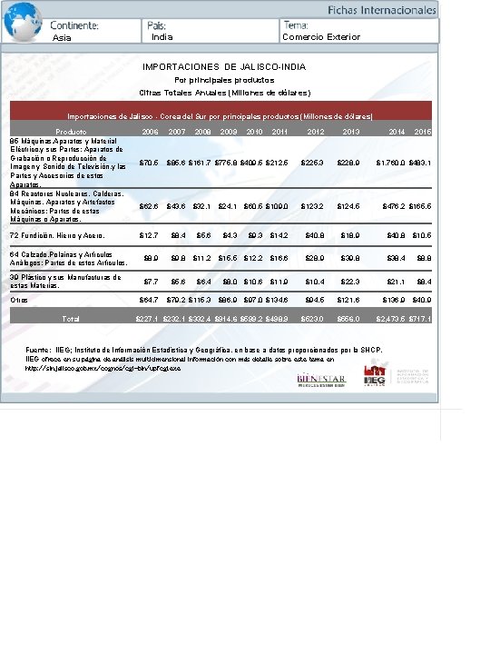 Asia India Comercio Exterior IMPORTACIONES DE JALISCO-INDIA Por principales productos Cifras Totales Anuales (Millones