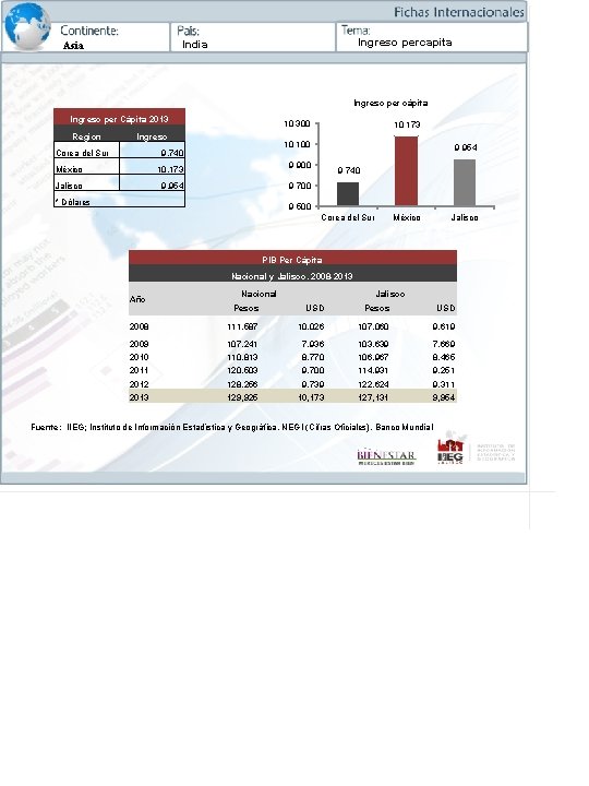 Ingreso percapita India Asia Ingreso per cápita Ingreso per Cápita 2013 Region 10 300