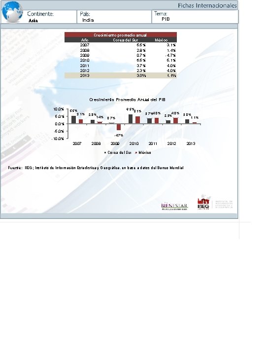 PIB India Asia Año 2007 2008 2009 2010 2011 2012 2013 Crecimiento promedio anual