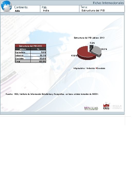Asia Estructura del PIB India Estructura del PIB Jalisco 2013 5, 9% Estructura del