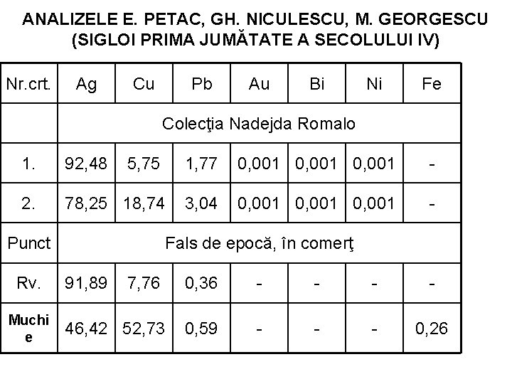 ANALIZELE E. PETAC, GH. NICULESCU, M. GEORGESCU (SIGLOI PRIMA JUMĂTATE A SECOLULUI IV) Nr.