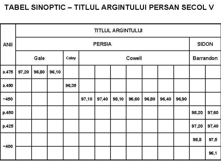 TABEL SINOPTIC – TITLUL ARGINTULUI PERSAN SECOL V TITLUL ARGINTULUI PERSIA ANII Gale a.