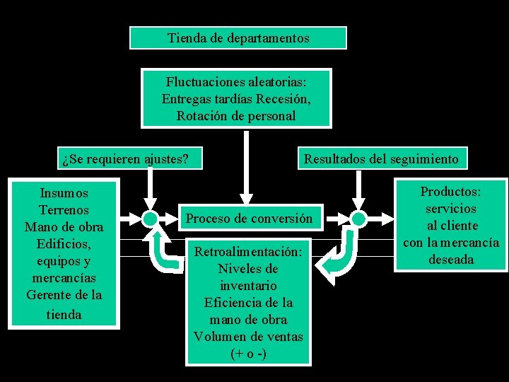 Tienda de departamentos Fluctuaciones aleatorias: Entregas tardías Recesión, Rotación de personal ¿Se requieren ajustes?