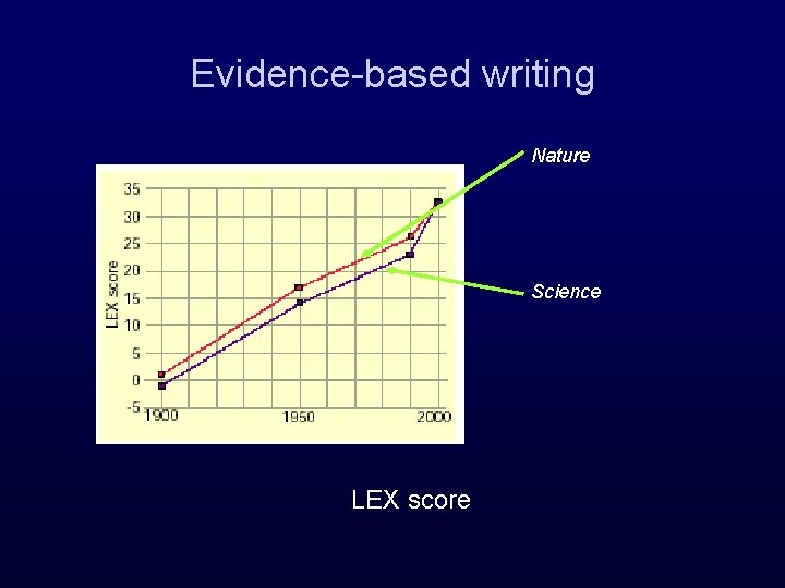 Evidence-based writing Nature Science LEX score 