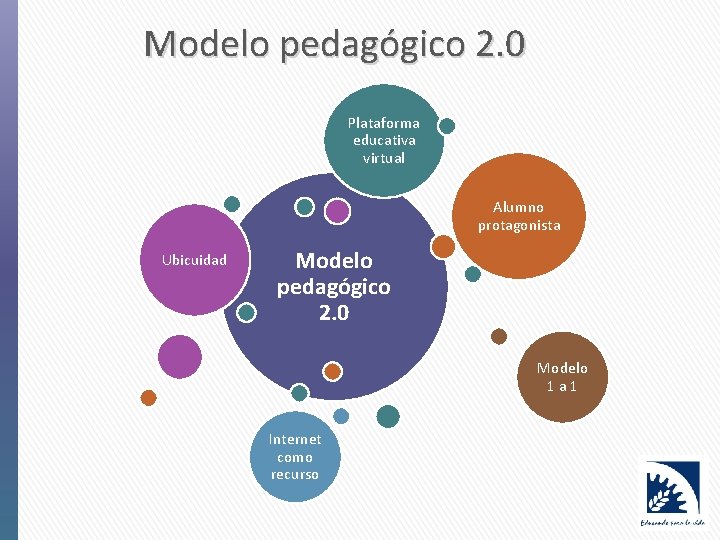 Modelo pedagógico 2. 0 Plataforma educativa virtual Alumno protagonista Ubicuidad Modelo pedagógico 2. 0