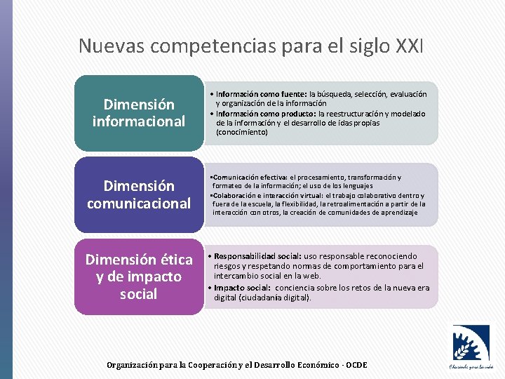 Nuevas competencias para el siglo XXI Dimensión informacional • Información como fuente: la búsqueda,