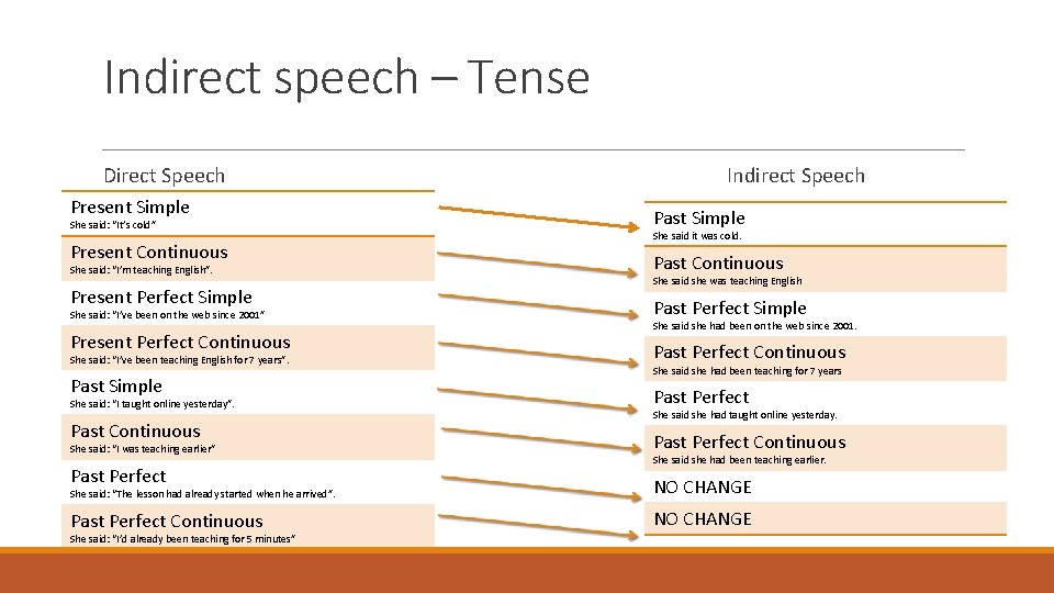 Indirect speech – Tense Direct Speech Present Simple She said: “It’s cold” Present Continuous