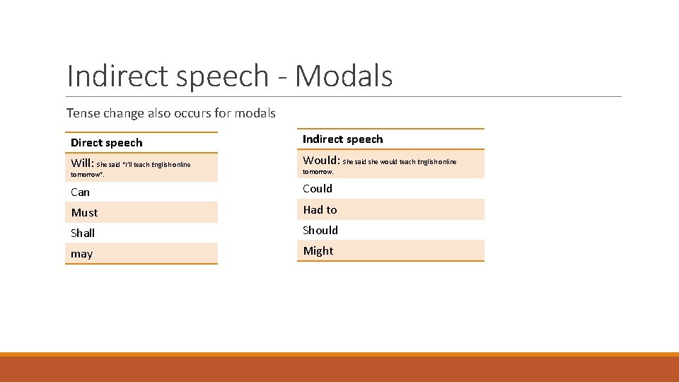 Indirect speech - Modals Tense change also occurs for modals Direct speech Indirect speech