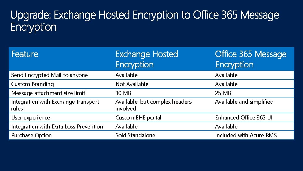 Feature Exchange Hosted Encryption Office 365 Message Encryption Send Encrypted Mail to anyone Available