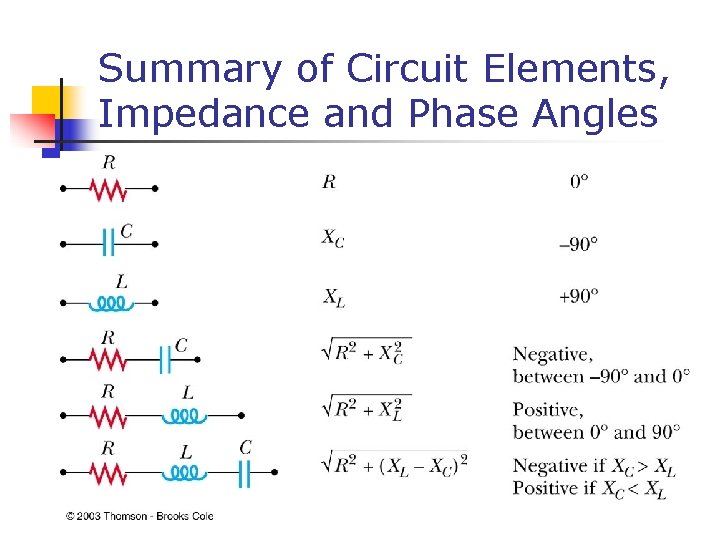 Summary of Circuit Elements, Impedance and Phase Angles 