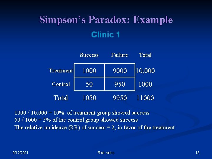 Simpson’s Paradox: Example Clinic 1 Success Failure Total Treatment 1000 9000 10, 000 Control