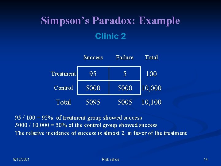 Simpson’s Paradox: Example Clinic 2 Success Failure Total Treatment 95 5 100 Control 5000