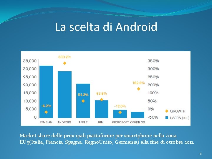 La scelta di Android Market share delle principali piattaforme per smartphone nella zona EU