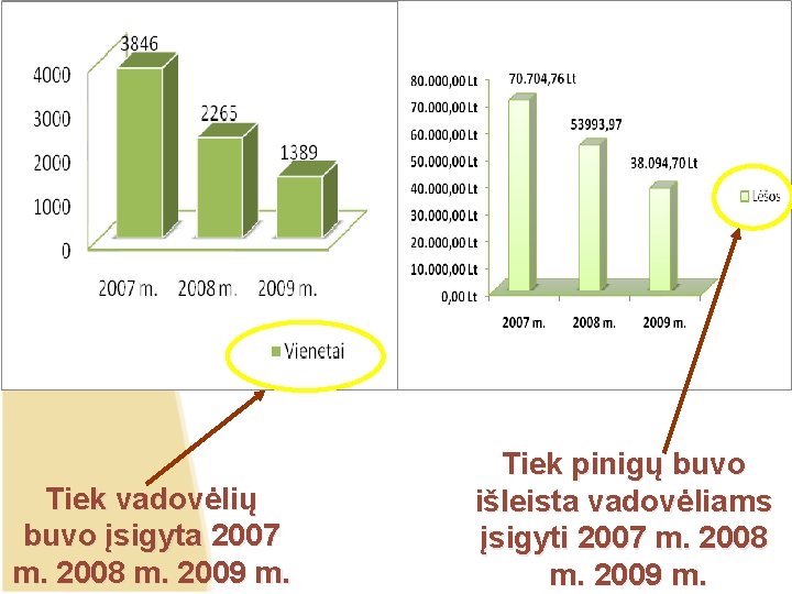 Tiek vadovėlių buvo įsigyta 2007 m. 2008 m. 2009 m. Tiek pinigų buvo išleista