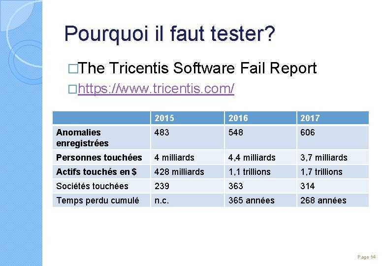 Pourquoi il faut tester? �The Tricentis Software Fail Report �https: //www. tricentis. com/ 2015