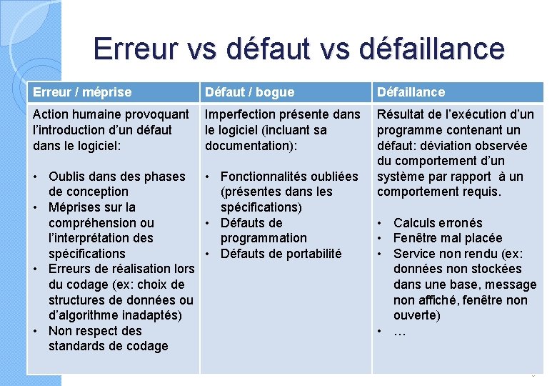 Erreur vs défaut vs défaillance Erreur / méprise Défaut / bogue Défaillance Action humaine