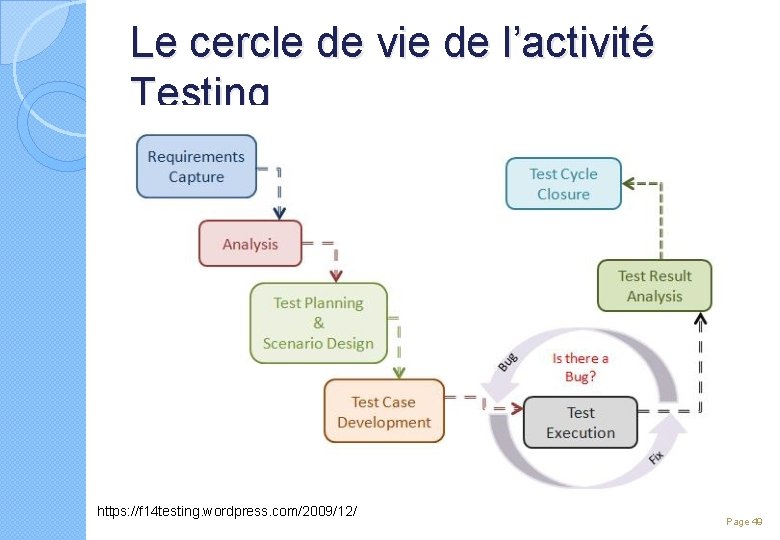 Le cercle de vie de l’activité Testing https: //f 14 testing. wordpress. com/2009/12/ Page