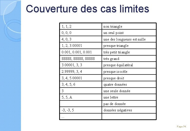 Couverture des cas limites 1, 1, 2 non triangle 0, 0, 0 un seul