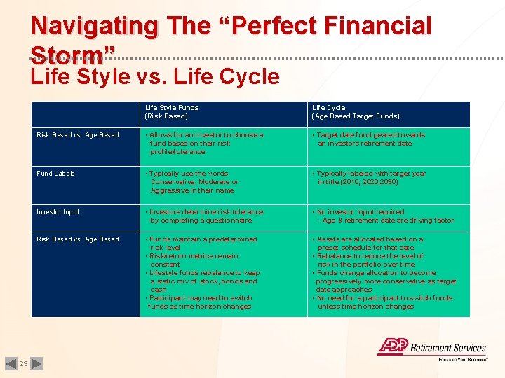 Navigating The “Perfect Financial Storm” Life Style vs. Life Cycle 23 Life Style Funds