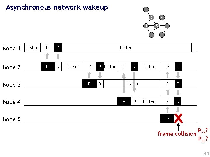 Asynchronous network wakeup 1 2 3 Node 1 Node 2 Node 3 Node 4