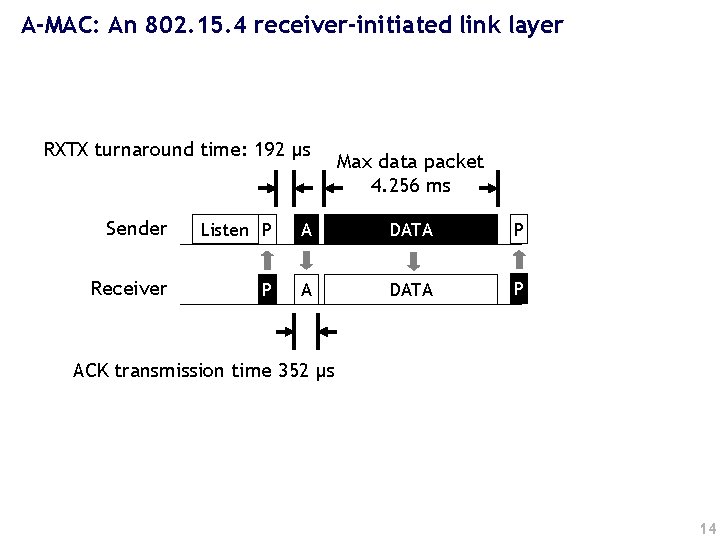 A-MAC: An 802. 15. 4 receiver-initiated link layer RXTX turnaround time: 192 µs Max