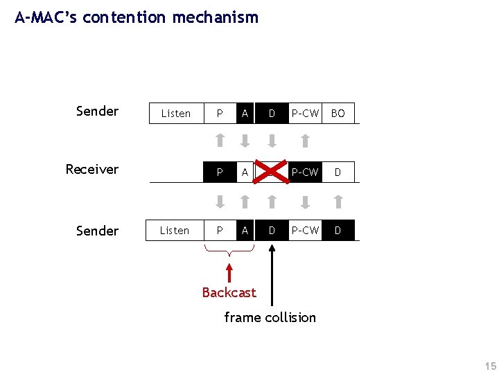 A-MAC’s contention mechanism Sender Listen Receiver Sender Listen P A D P-CW BO P