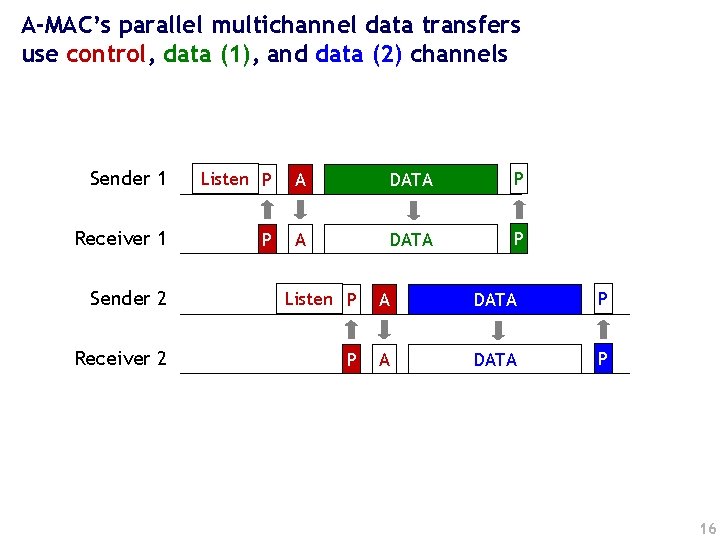 A-MAC’s parallel multichannel data transfers use control, data (1), and data (2) channels Sender