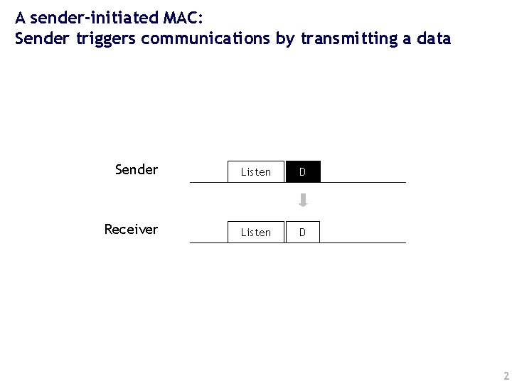 A sender-initiated MAC: Sender triggers communications by transmitting a data Sender Listen D Receiver
