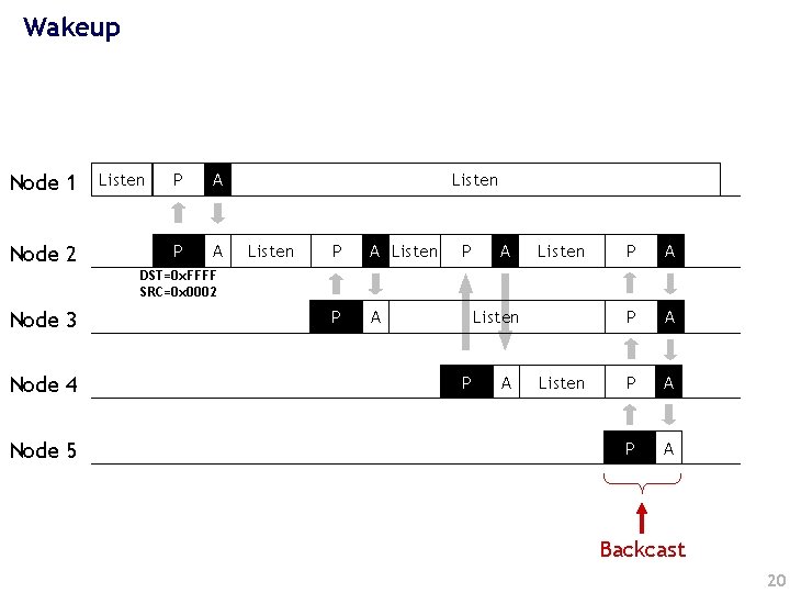 Wakeup Node 1 Node 2 Listen P A Listen P A P A P