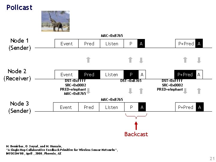 Pollcast MAC=0 x 8765 Node 1 (Sender) Event Pred Listen P A P+Pred A